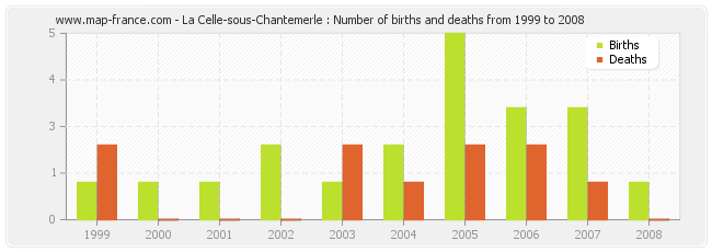 La Celle-sous-Chantemerle : Number of births and deaths from 1999 to 2008